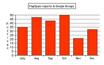 mapspamreports