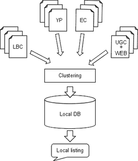 Flow Chart of a Google Cluster technology in Local