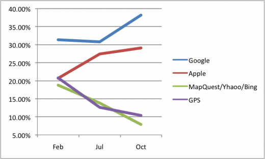 Driving Direction Usage changes amongst 18-24 yr. olds