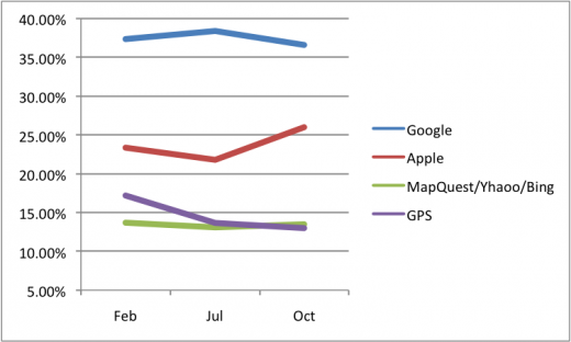 Driving Direction Usage changes amongst 18-24 yr. olds