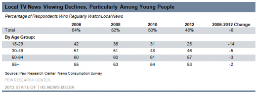 1-Local-TV-News-Viewing-Declines-Particularly-Among-Young-People