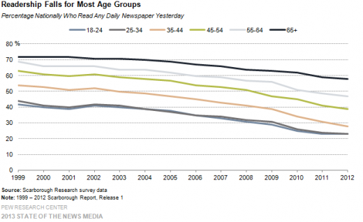 14-Readership-Falls-for-Most-Age-Groups