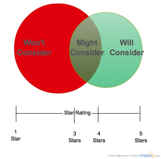 How Many Stars to Consider a Business