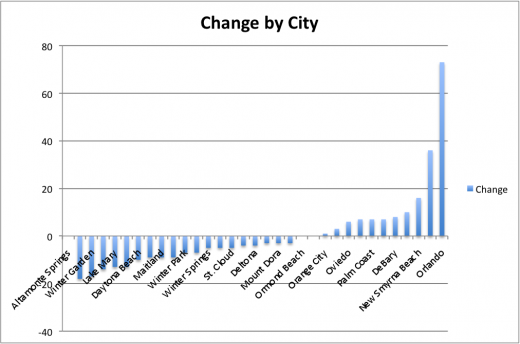 change by city