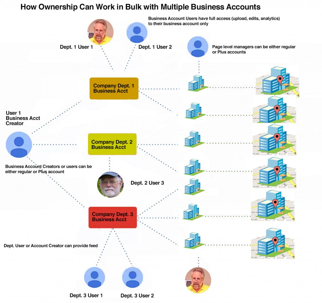 A Visual Guide to Using My Business Bulk Business Accounts For Multi ...