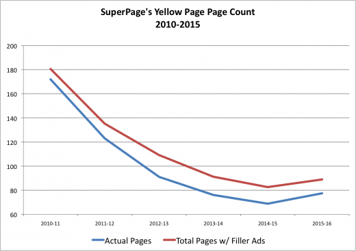 YP page count 2015