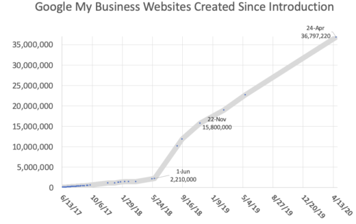 Total Google My Business Websites Since Introduction